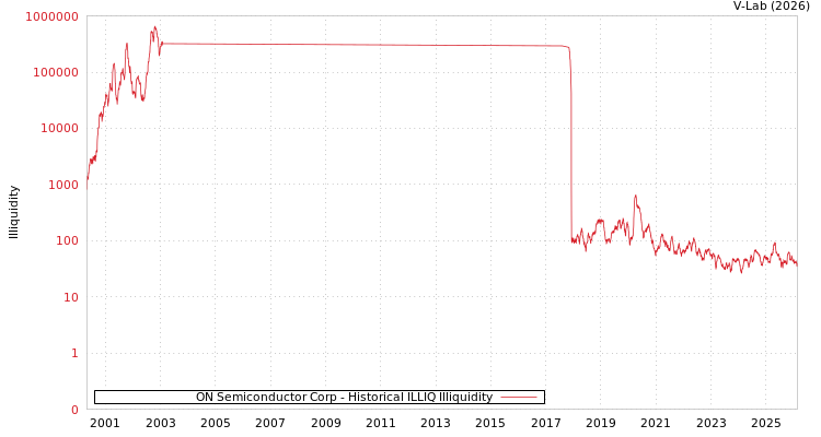 graph of ON Semiconductor Corp ILLIQ-HIST