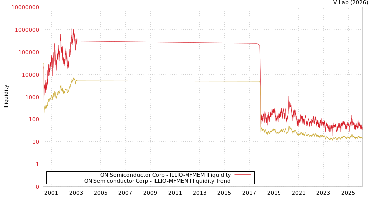 graph of ON Semiconductor Corp ILLIQ-MFMEM