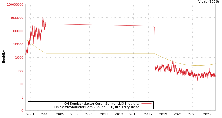 graph of ON Semiconductor Corp ILLIQ-SMEM