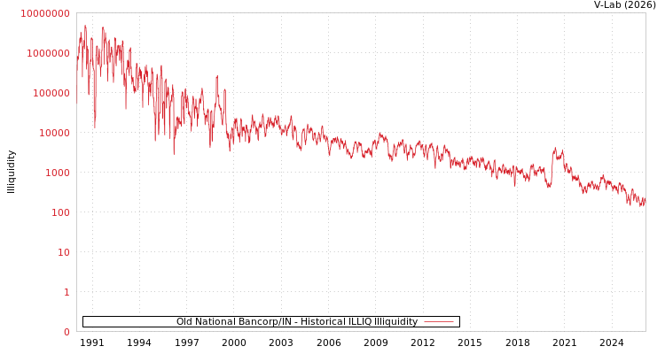 graph of Old National Bancorp/IN ILLIQ-HIST