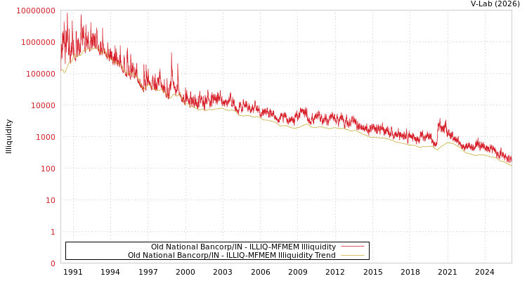 graph of Old National Bancorp/IN ILLIQ-MFMEM