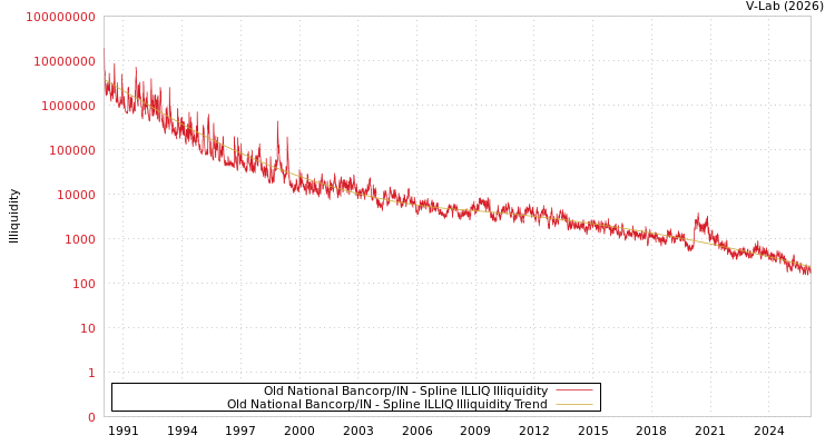 graph of Old National Bancorp/IN ILLIQ-SMEM