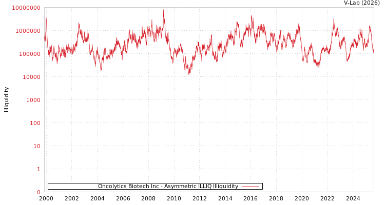 graph of Oncolytics Biotech Inc ILLIQ-AMEM