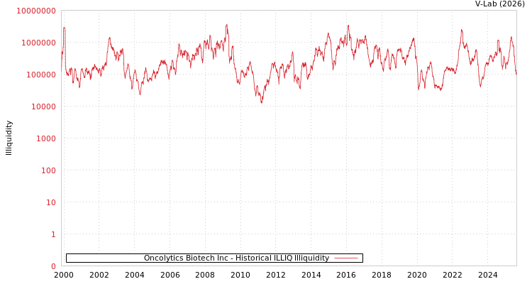 graph of Oncolytics Biotech Inc ILLIQ-HIST