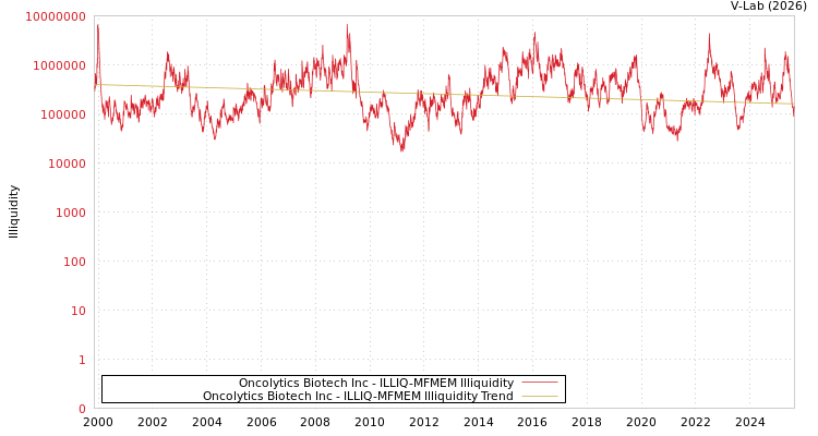 graph of Oncolytics Biotech Inc ILLIQ-MFMEM