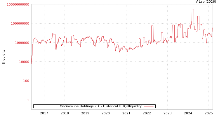 graph of Oncimmune Holdings PLC ILLIQ-HIST