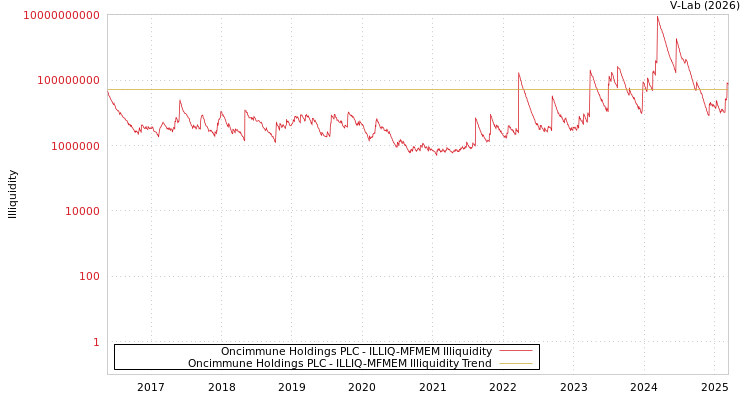 graph of Oncimmune Holdings PLC ILLIQ-MFMEM