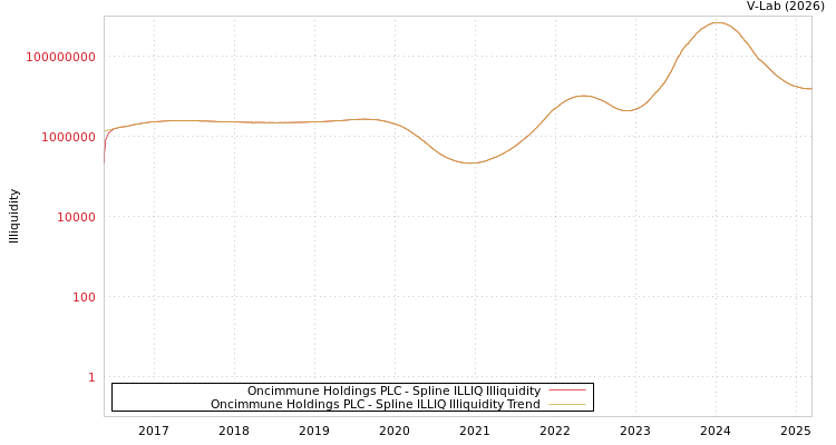 graph of Oncimmune Holdings PLC ILLIQ-SMEM