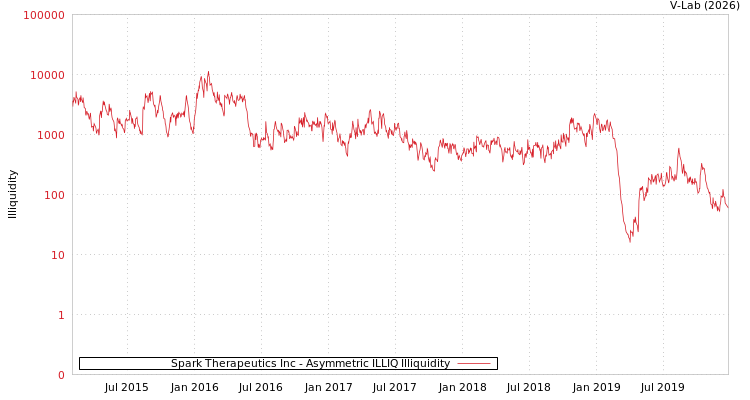 graph of Spark Therapeutics Inc ILLIQ-AMEM