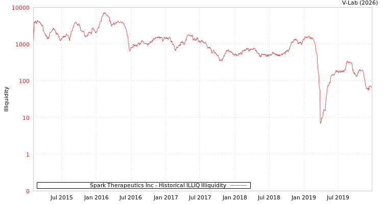 graph of Spark Therapeutics Inc ILLIQ-HIST