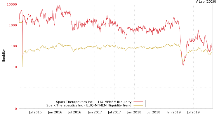 graph of Spark Therapeutics Inc ILLIQ-MFMEM