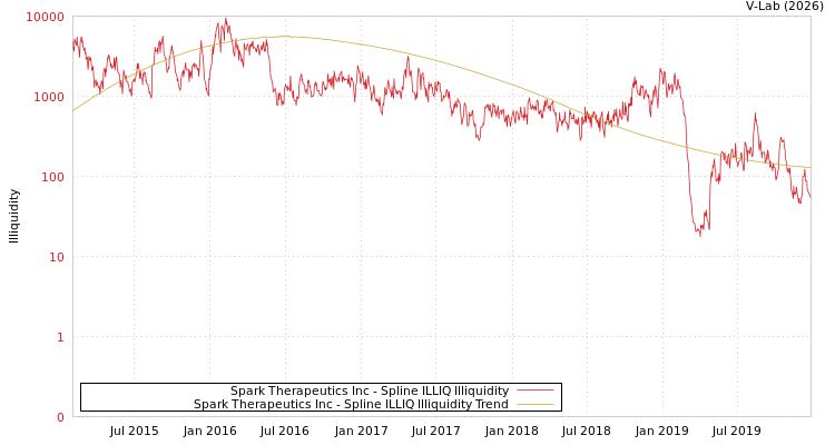 graph of Spark Therapeutics Inc ILLIQ-SMEM