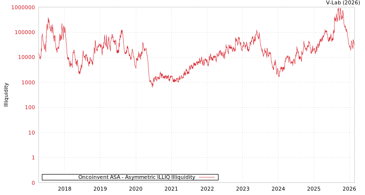 graph of Oncoinvent ASA ILLIQ-AMEM