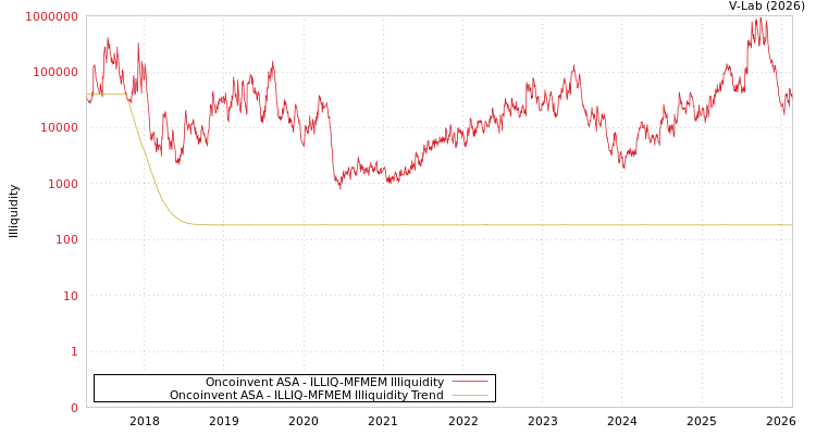 graph of Oncoinvent ASA ILLIQ-MFMEM