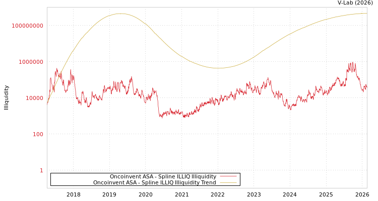 graph of Oncoinvent ASA ILLIQ-SMEM