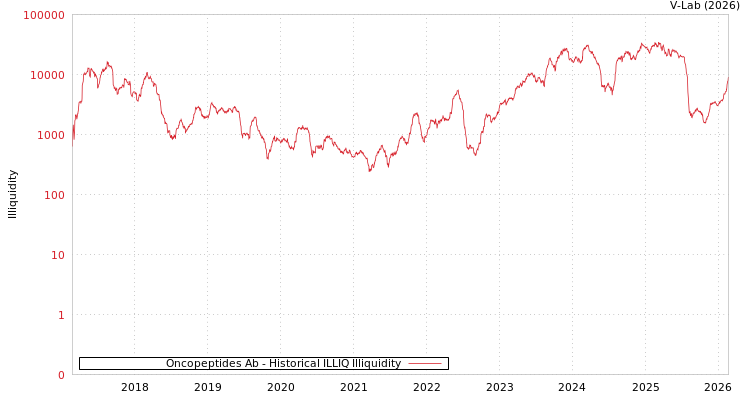 graph of Oncopeptides Ab ILLIQ-HIST