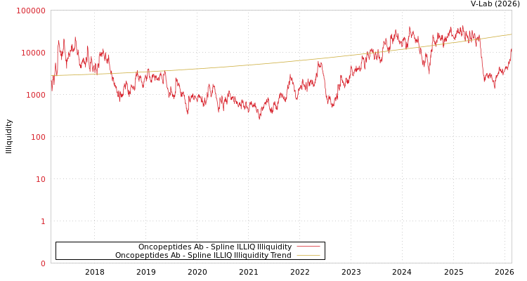 graph of Oncopeptides Ab ILLIQ-SMEM