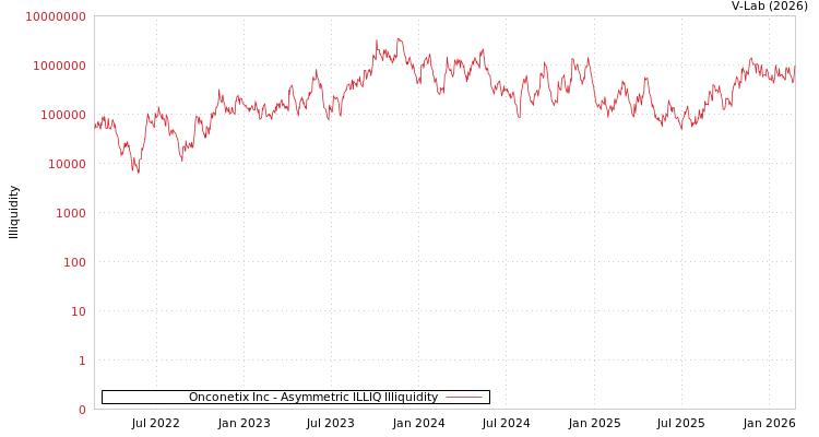 graph of Onconetix Inc ILLIQ-AMEM