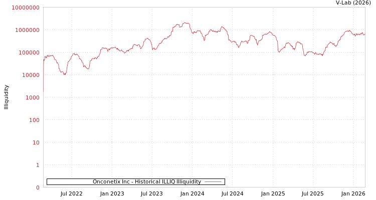 graph of Onconetix Inc ILLIQ-HIST
