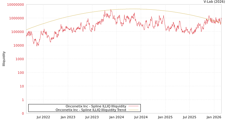graph of Onconetix Inc ILLIQ-SMEM