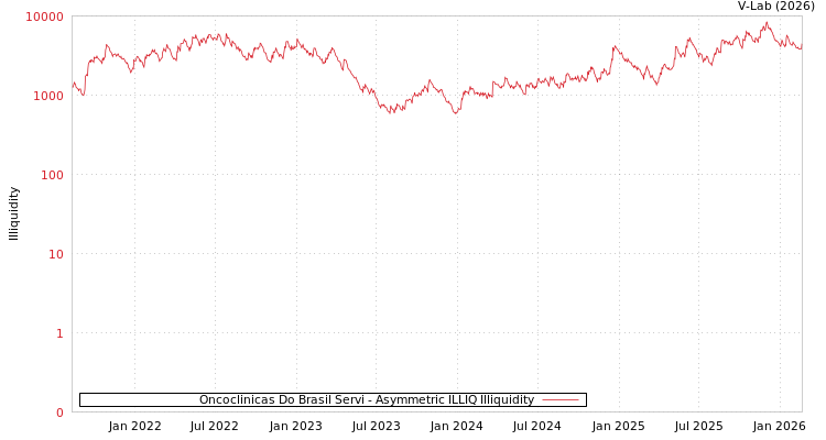 graph of Oncoclinicas Do Brasil Servi ILLIQ-AMEM