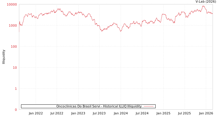 graph of Oncoclinicas Do Brasil Servi ILLIQ-HIST