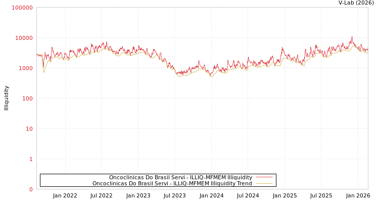 graph of Oncoclinicas Do Brasil Servi ILLIQ-MFMEM