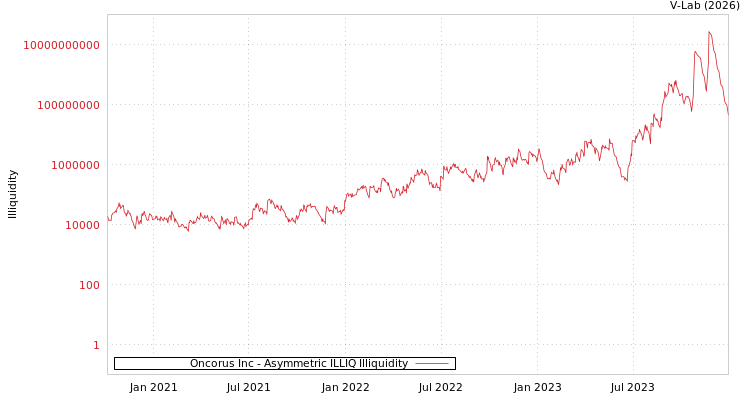 graph of Oncorus Inc ILLIQ-AMEM