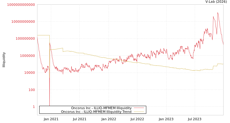 graph of Oncorus Inc ILLIQ-MFMEM