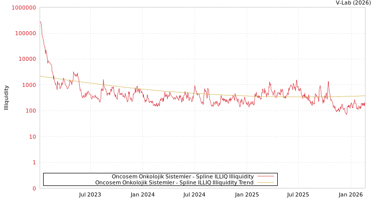 graph of Oncosem Onkolojik Sistemler ILLIQ-SMEM