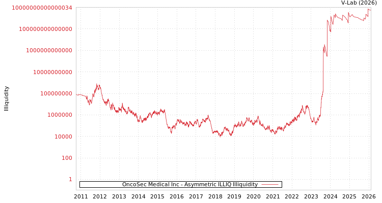 graph of OncoSec Medical Inc ILLIQ-AMEM