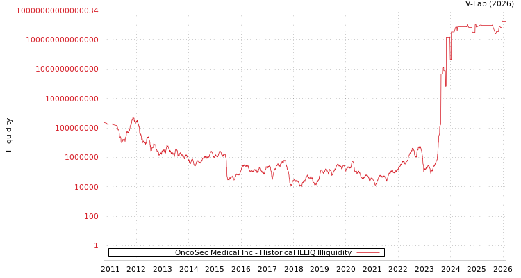 graph of OncoSec Medical Inc ILLIQ-HIST