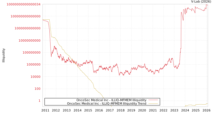 graph of OncoSec Medical Inc ILLIQ-MFMEM