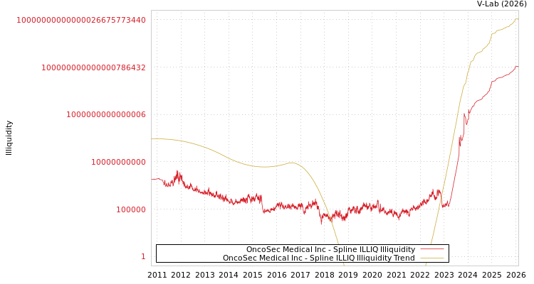 graph of OncoSec Medical Inc ILLIQ-SMEM