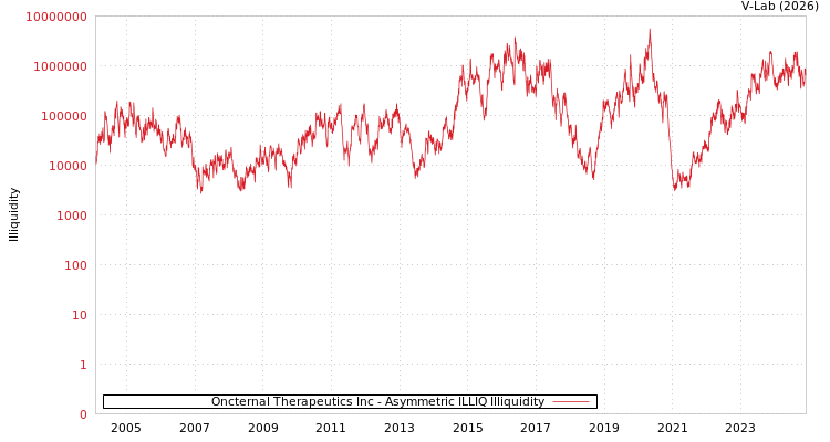 graph of Oncternal Therapeutics Inc ILLIQ-AMEM