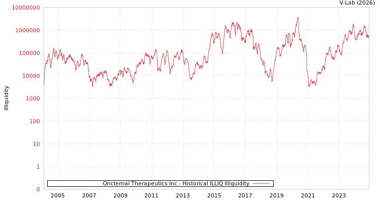 graph of Oncternal Therapeutics Inc ILLIQ-HIST