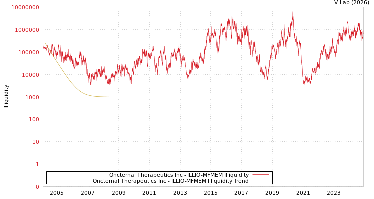 graph of Oncternal Therapeutics Inc ILLIQ-MFMEM