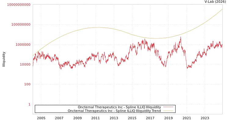 graph of Oncternal Therapeutics Inc ILLIQ-SMEM