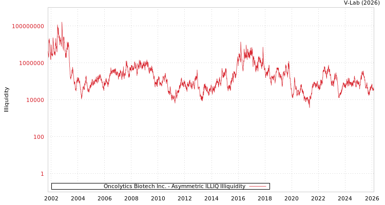 graph of Oncolytics Biotech Inc. ILLIQ-AMEM