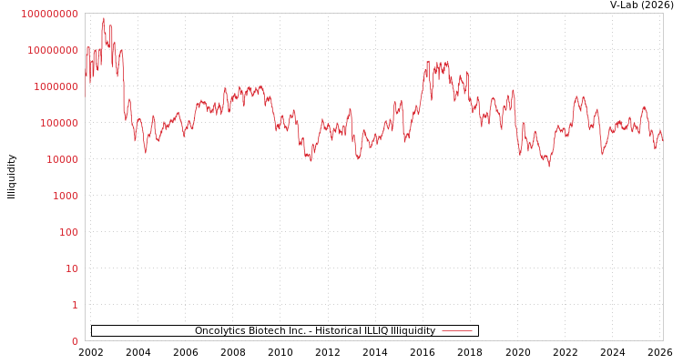graph of Oncolytics Biotech Inc. ILLIQ-HIST