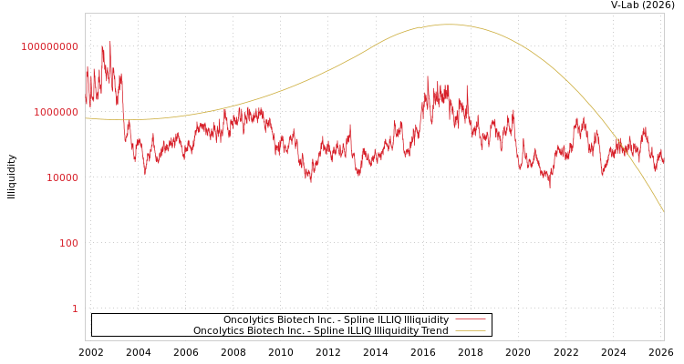 graph of Oncolytics Biotech Inc. ILLIQ-SMEM