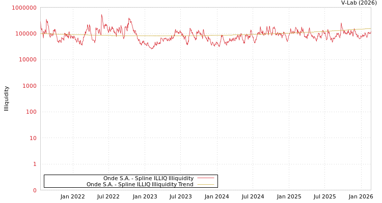 graph of Onde S.A. ILLIQ-SMEM