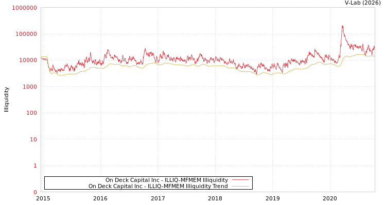 graph of On Deck Capital Inc ILLIQ-MFMEM