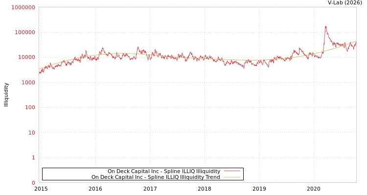 graph of On Deck Capital Inc ILLIQ-SMEM