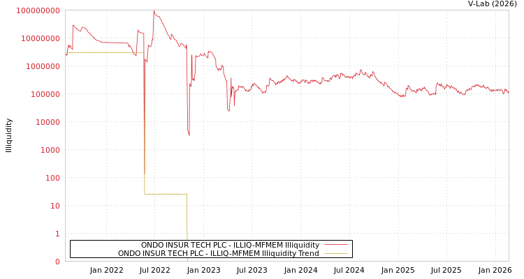 graph of ONDO INSUR TECH PLC ILLIQ-MFMEM