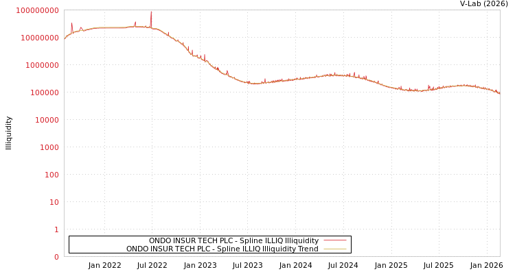graph of ONDO INSUR TECH PLC ILLIQ-SMEM