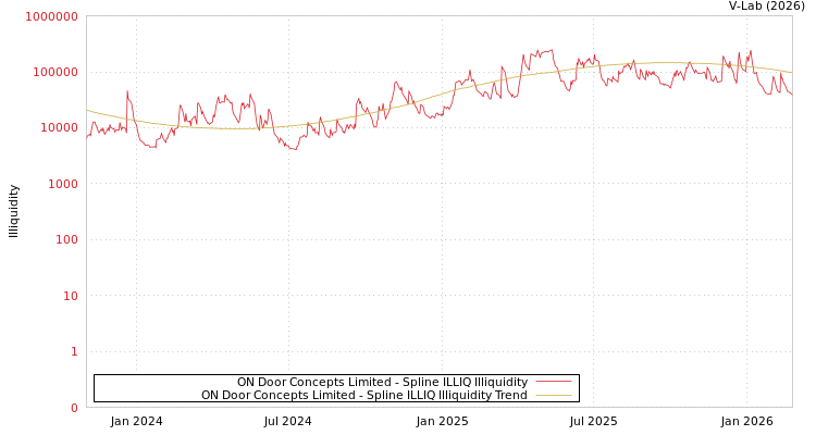 graph of ON Door Concepts Limited ILLIQ-SMEM