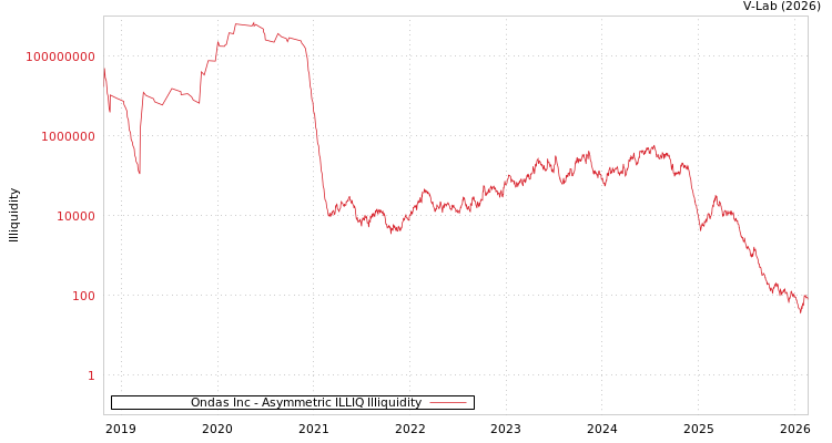 graph of Ondas Inc ILLIQ-AMEM