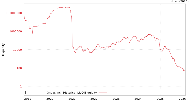 graph of Ondas Inc ILLIQ-HIST