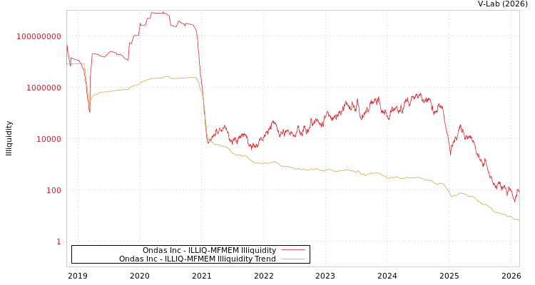 graph of Ondas Inc ILLIQ-MFMEM